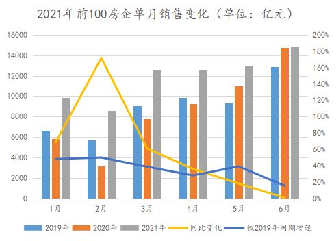 今年的房产销售额怎么样