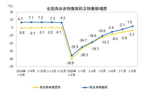 今年的房产销售额怎么样