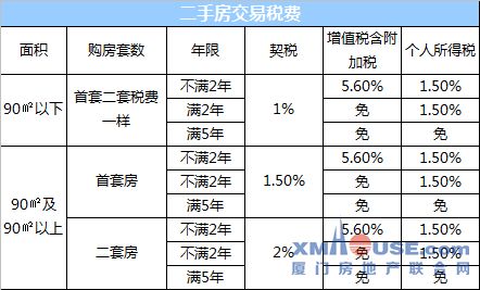 办房产证契税怎么算出来