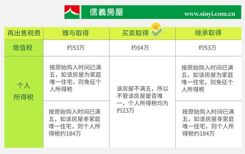 房产赠与怎么扣税