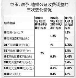 怎么调房产公证