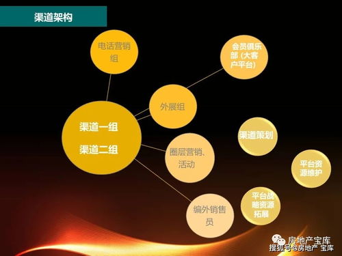 房产渠道怎么销售