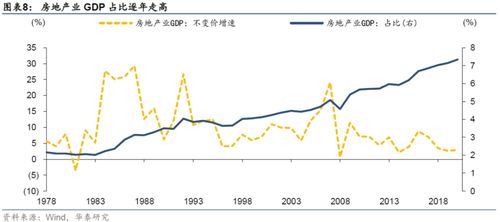 房产怎么算gdp
