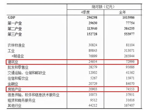 房产怎么算gdp