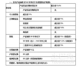 房产过户费用怎么算