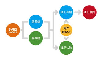 房产平台怎么盈利