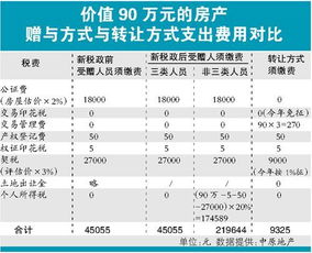 房产怎么加上老婆名字