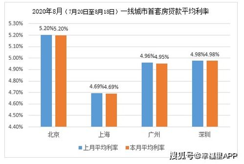 房产利率怎么改