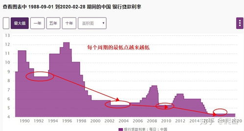 房产利率怎么改