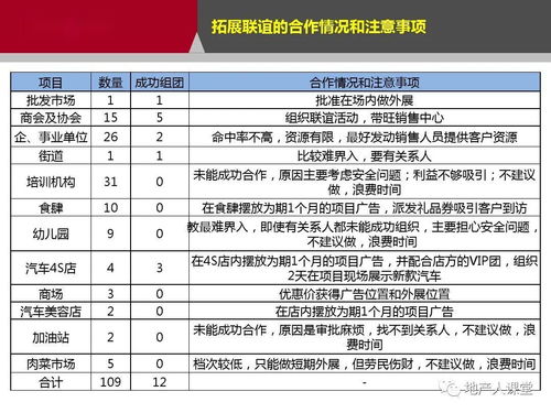房产营销怎么拓展客户