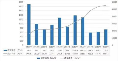 房产涨幅怎么描述出来