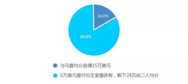房产该怎么分