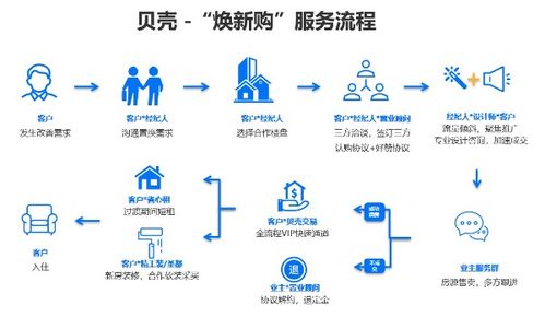 贝壳房产怎么买卖