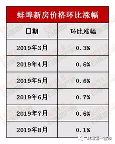 蚌埠8月房产销量怎么样