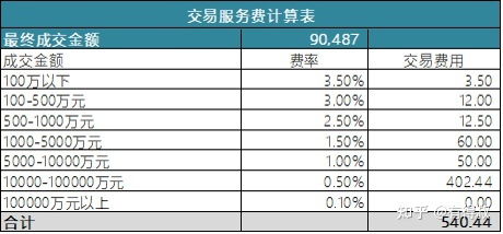 房产成本结转怎么计算