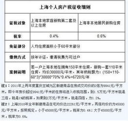 上海房产税加名字怎么算