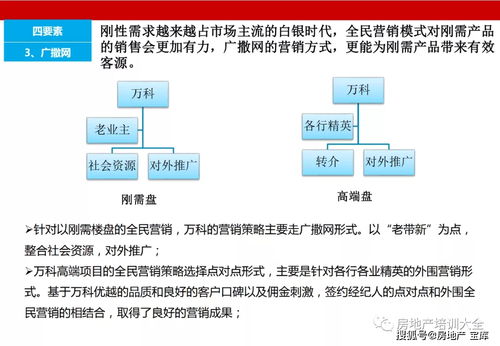 房产怎么运营才好