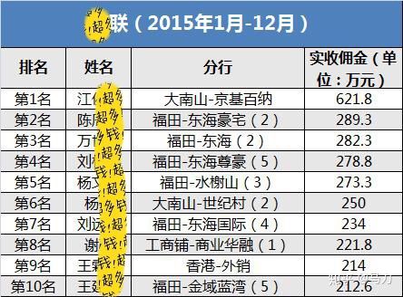 房产佣金提成怎么算法