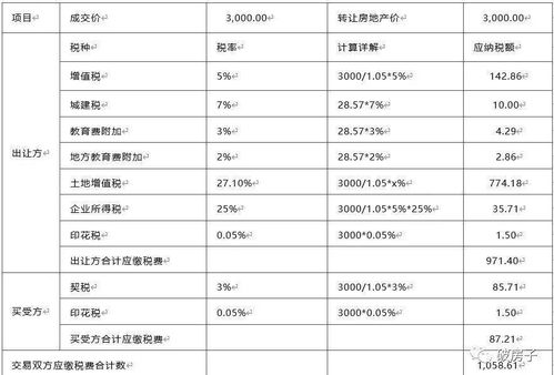 房产拍卖税费怎么算