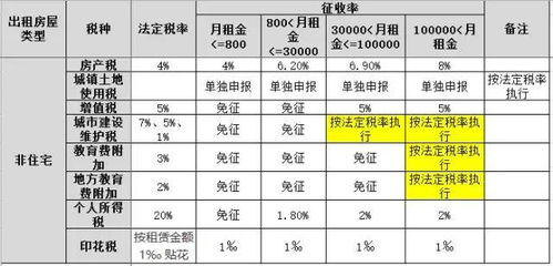 房产租怎么分摊分录
