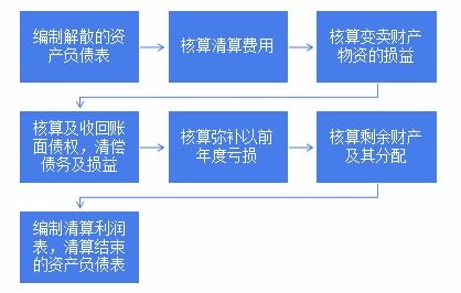公司清算房产怎么分配