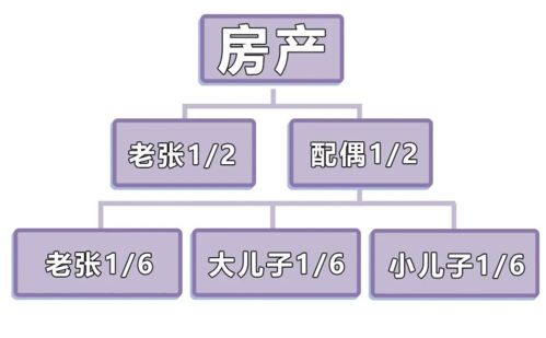 房产怎么分配的