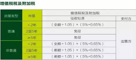 多套房产怎么收房产税费
