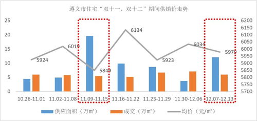 遵义房产成交量怎么样了