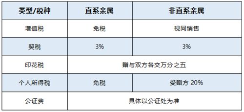 房产证怎么过户最省钱