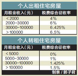 房产租赁怎么缴税