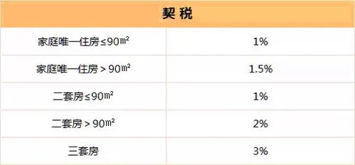 房产交易后怎么交契税