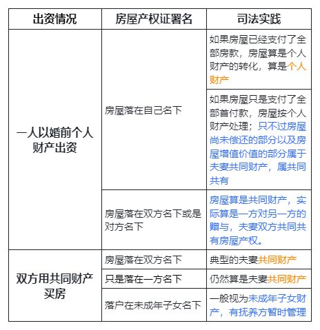 变价分割房产怎么处理