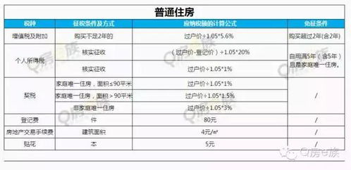 出售房产税费占比怎么算