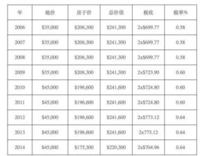 房产税怎么取值