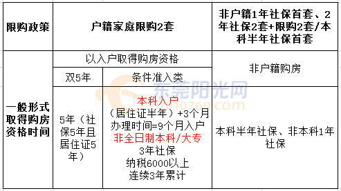 东莞房产怎么积分入户