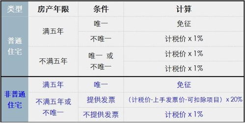 房产过户怎么计算