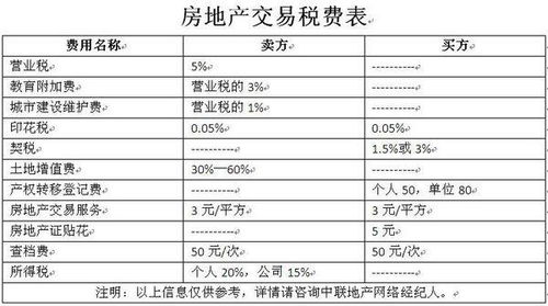 房产过户怎么计算