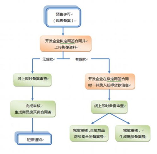 房产类直播怎么备案