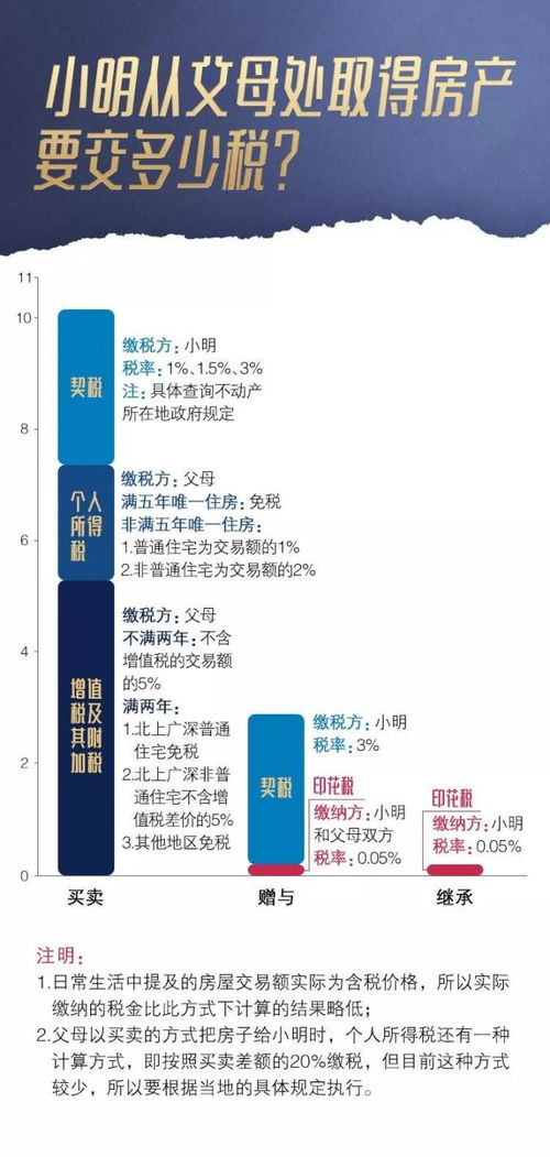 房产赠与怎么纳税