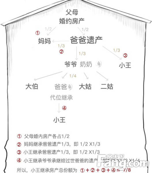 怎么转移房产份额