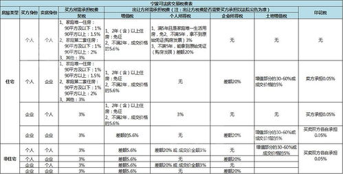 怎么算房产税费