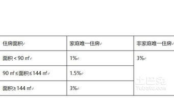 房产交税怎么计算