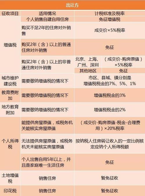 境外的房产怎么交税