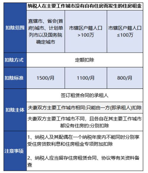 房产租金申报怎么填写