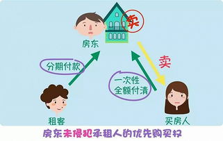 房产承租怎么做