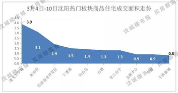 房产怎么洗板块