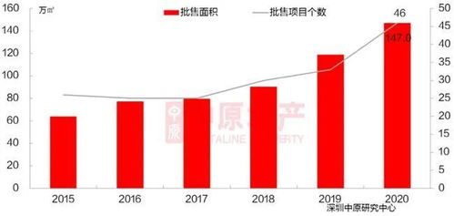 房产行业怎么选择市场