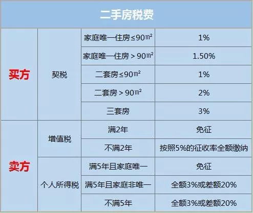 公寓过户房产税怎么算