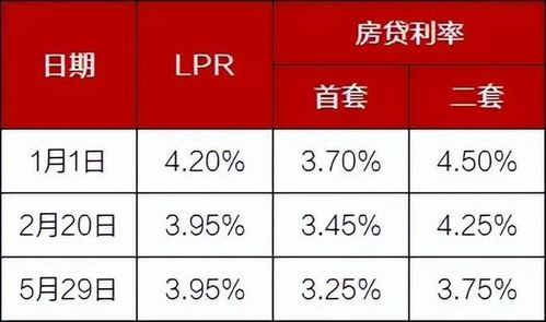 房产贷款利息怎么降低