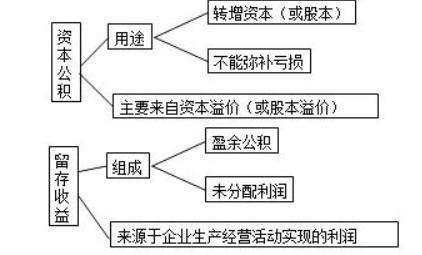 房产增值怎么评估